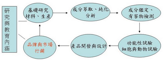 研究與教育流程圖 研究與教育流程圖